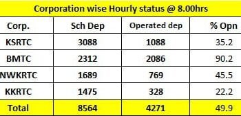 ಸರ್ಕಾರದ ವಿರುದ್ಧ ಸಿಡಿದ ಸಾರಿಗೆ ನೌಕರರು: ಬಸ್ ಸಂಚಾರ ಬಂದ್