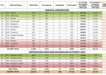 ಜನಗಣತಿ ಕಾರ್ಯ ನಿಧಾನ – ಗೈರಾಗಿರುವ ಸಿಬ್ಬಂದಿಗಳ ಮೇಲೆ FIR ಕ್ರಮದ ಎಚ್ಚರಿಕೆ!